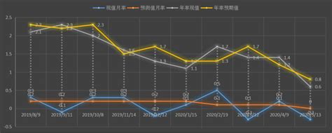 Consumer prices continued to slip month over month, dragged by cooling food prices. 美国劳工部(DOL)生产者物价指数(PPI)数据官网(首页)_黄金频道_交易时间网 | 美国cpi+核心通胀+2.0 ...