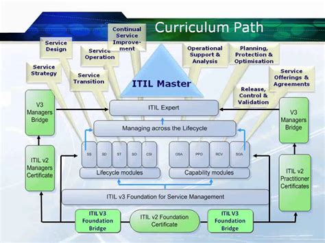 Course Introduction Itil Service Transition Youtube