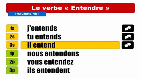 French Verb Conjugation Entendre Indicatif Présent Youtube