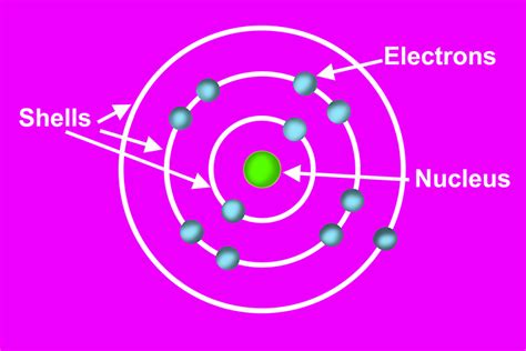 The protons of an atom are found in the nucleus of the atom. Electrons orbit the nucleus of an atom orbits are called she