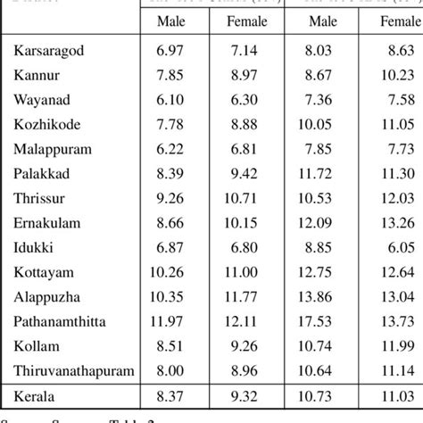 Proportion Of Elderly By Districts And Sex Kerala The 1991 Census And