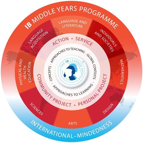 Middle Years Program Model International Baccalaureate Learning