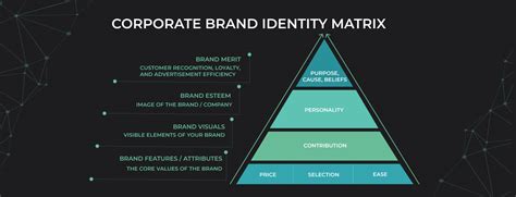 Making Your Brand Strong Corporate Brand Identity Matrix And How To Use
