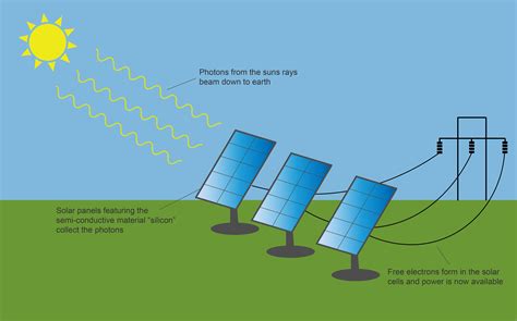 A solar panel is made from solar cells. Landowner Meeting: Leasing your Land for Solar Energy | Agriculture in Cattaraugus County, NY