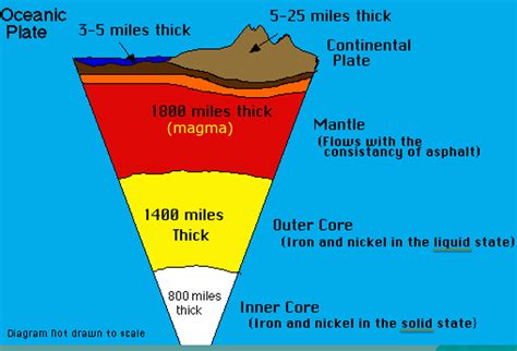 Mr Villas 7th Gd Science Class Earths Interior Layers Explained