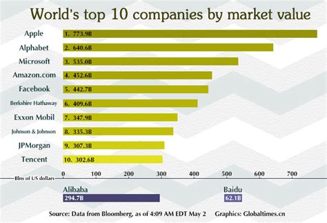 Worlds Top 10 Companies By Market Value Global Times