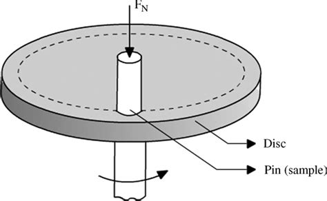 A Schematic Representation Of The Pin On Disc Wear Test Configuration
