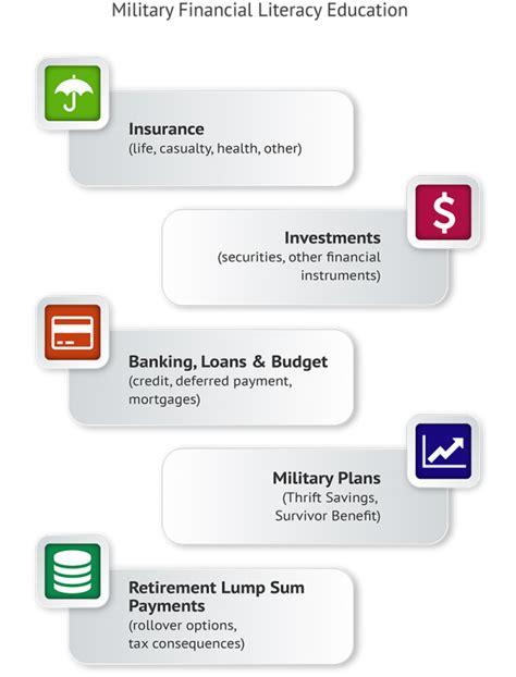 Military Financial Readiness Topic And Touchpoint Resources Nfec