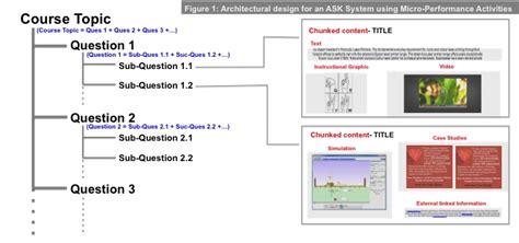 Organize Content By Chunking Teaching Online Pedagogical Repository