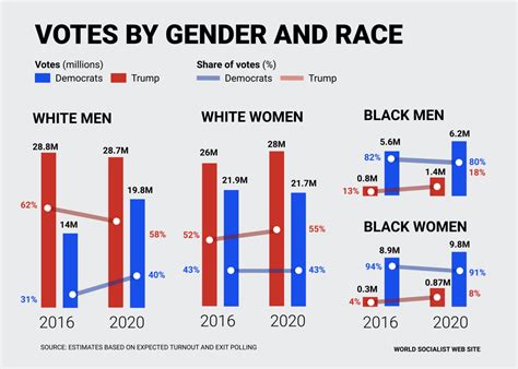 In 2016, hillary clinton won the state with 61 percent of the vote, according to nbc news results, while donald trump won 35 percent. 2020 election results explode the identity politics ...