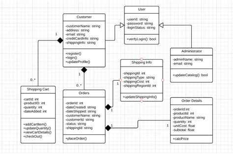 It represents the static view of an application. Solved: B) Using UML Class Diagram Notation, Sketch Out Th ...