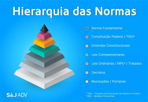 VocÊ Sabe O Que É Hierarquia Das Normas Tvci