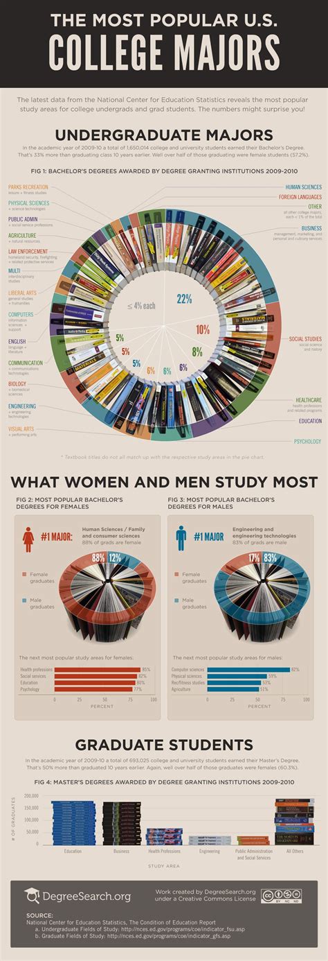 The Most Popular College Majors Infographic Via