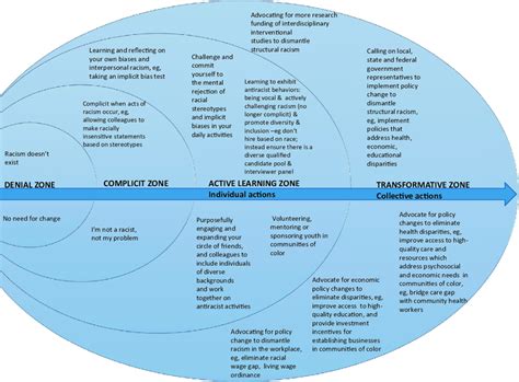 Multilevel Approach To Dismantling Racism Approach To Dismantling Download Scientific Diagram