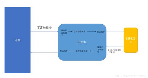 Esp8266实现stm32联网（最简单usart方法）esp8266连接stm32 Csdn博客