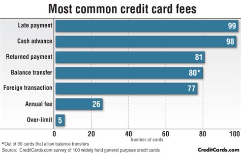 Credit cards have a wide range of features and benefits but also come with many different fees and charges. The Credit Cards With the Most (and Fewest) Fees