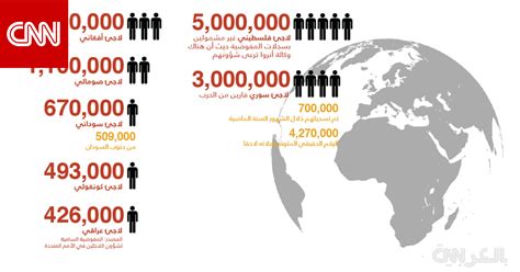 ترتيب أعداد اللاجئين بحسب الجنسيات وفقا لتقرير الأمم المتحدة Cnn Arabic