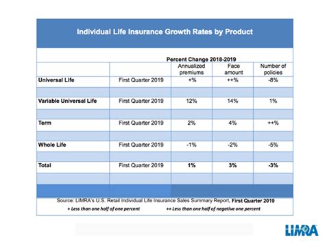 There is no survival benefit or cash value of a term policy. U.S. Individual Life Insurance Sales Inched Up in First ...