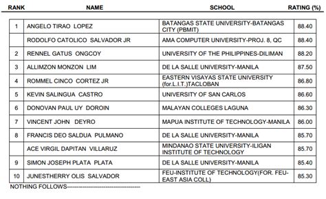 Top 10 Passers Of Ece And Ect Board Exam Results On April 2015 Filtrends