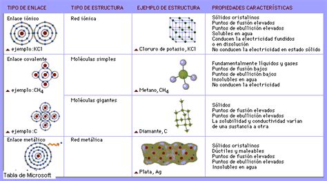 Ciencias Experimentales Enlaces Químicos