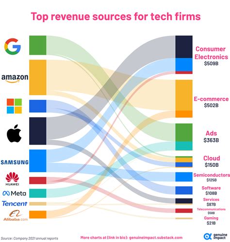 Apple Income Statement Visualized Rapple