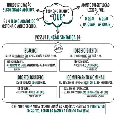 Mapa Mental Pronome Relativo