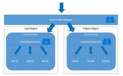 Distributing Load Across Azure Regions Using Azure Traffic Manager