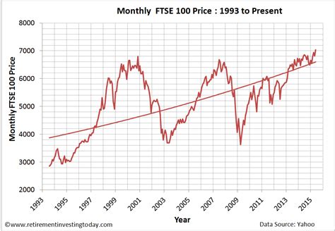 Ftse stands for financial times stock exchange and often it is abbreviated as footsie. Retirement Investing Today: Valuing the UK Equities Market ...