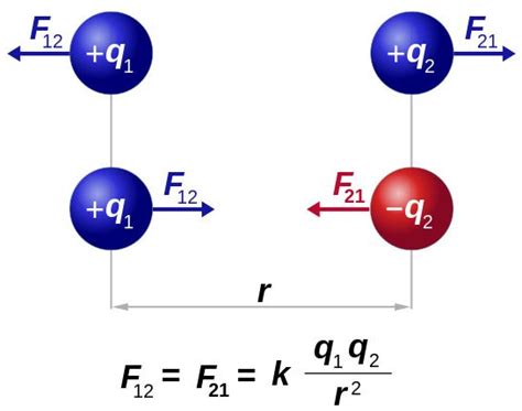 What Is Coulombs Law X