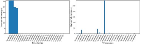 Python Matplotlib Bars Overlapping Although Width
