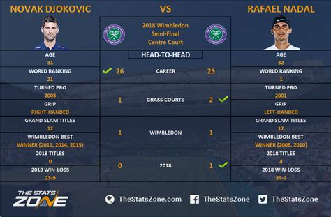 Wimbledon 2018 – Novak Djokovic vs Rafael Nadal Preview - The Stats Zone