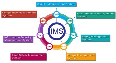 What Is An Integrated Management System Integrated Standards