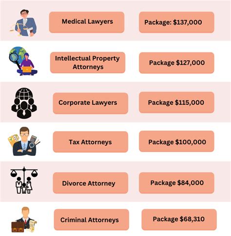 What Types Of Lawyers Are The Highest Paid Shout In Australia