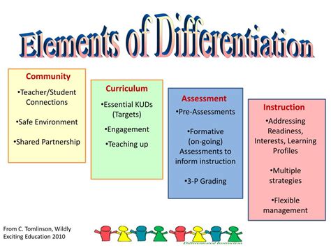 Ppt Elements Of Differentiation Powerpoint Presentation Free