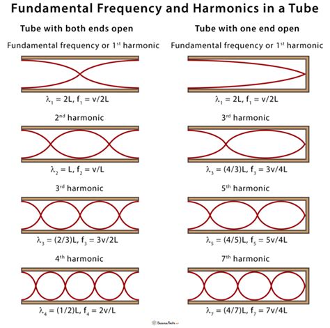 Fundamental Frequency Definition Pattern And Equation