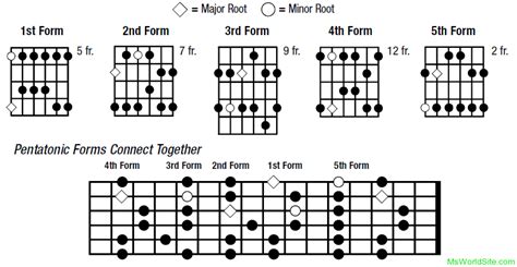 Pentatonic Scales And Pentatonic Forms In Guitar Msworldsite