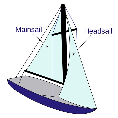Diagram Of Sailboat In This Case A Typical Monohull Sloop With A