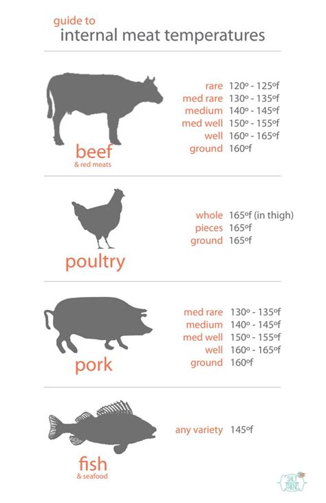 Pork Meat Temperature Chart