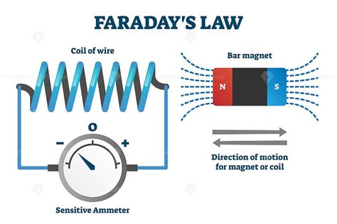 Faradays Law Of Induction Vector Illustration Electromotive Force