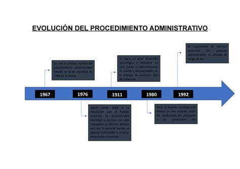 Evolución Del Procedimiento Administrativo EvoluciÓn Del