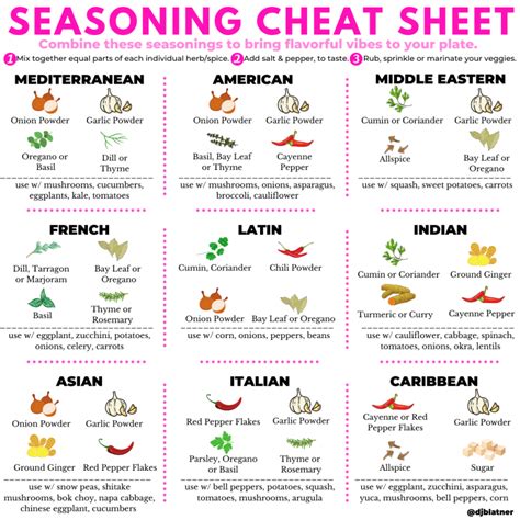 Seasoning Cheat Sheet Dj Blatner