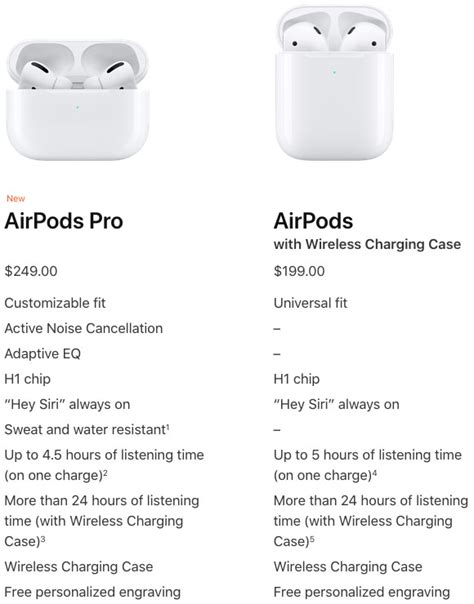 Airpods pro get the same amount for listening (down to four and a half hours if active noise cancellation is on) and three and a half hours for conversations. AirPods Pro: Time to Buy? Reviews, Features and More