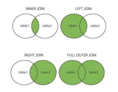 Joins in SQL Inner Outer Left and Right CSDN博客