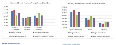 Health Disparities Among Lgbt Women Veterans Office Of Health Equity