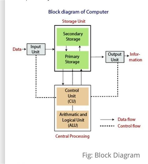 Solved Draw The Block Diagram Of A Computer System Briefly Write