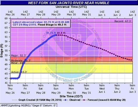 Roads Residents And Businesses Affected By Rising Water Levels Of The San Jacinto River