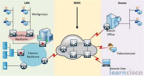 Wan Technologies And Connectivity Example Of Wan Icnd2