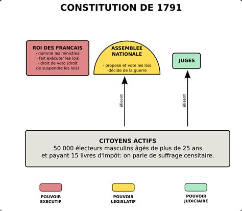 La Constitution De 1791 Latelier Dhg Sempai