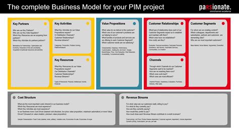 Business Model Canvas For The Software Implementation Parsionate