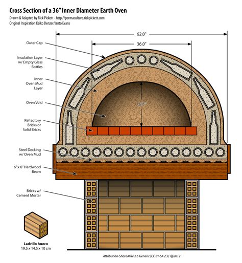 Cutaway Diagram Of A Cob Pizza Oven Using Glass Bottles For Insulation